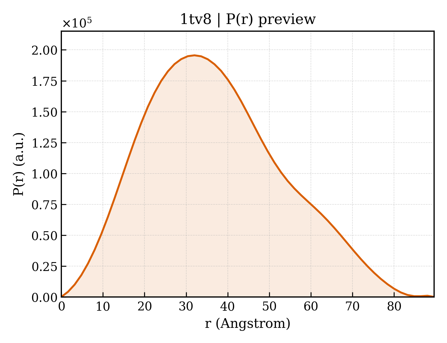 P(r) distribution for 1tv8