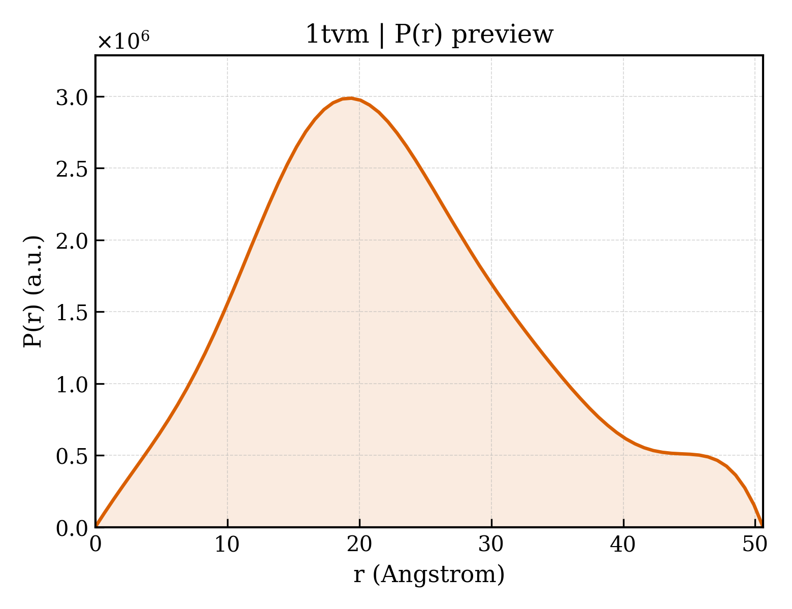 P(r) distribution for 1tvm