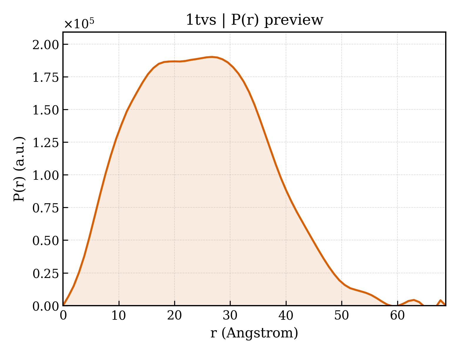 P(r) distribution for 1tvs