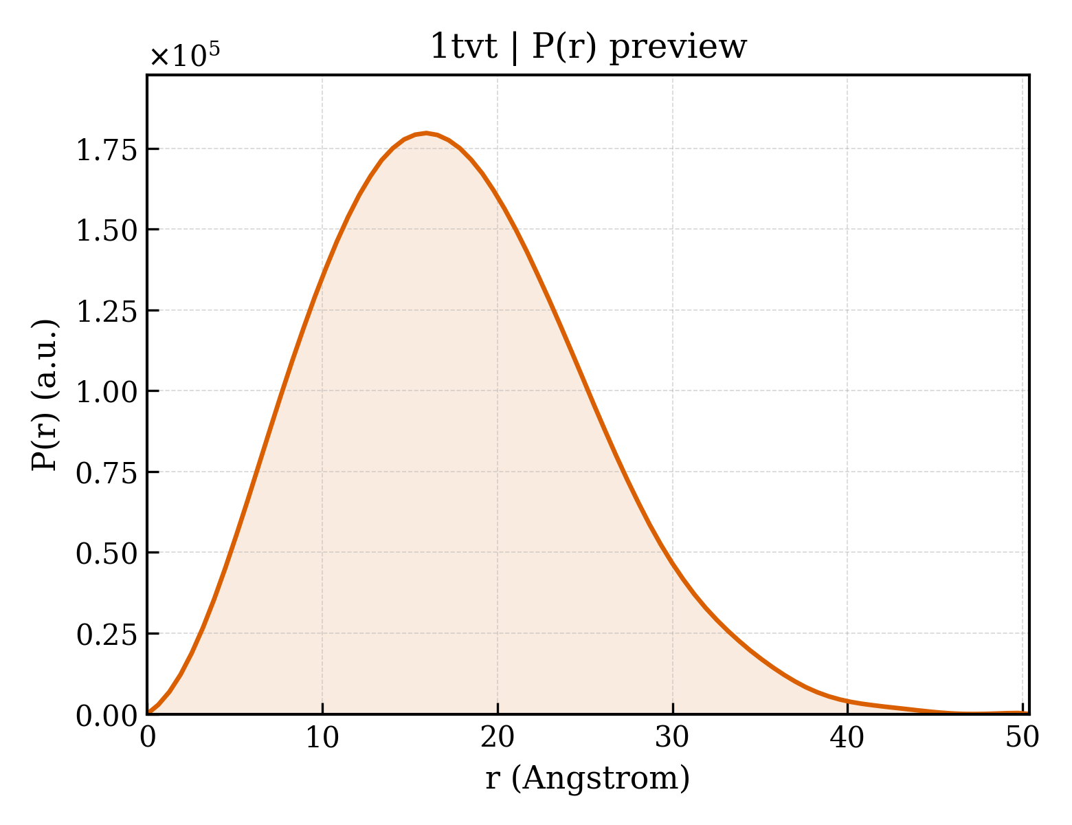 P(r) distribution for 1tvt