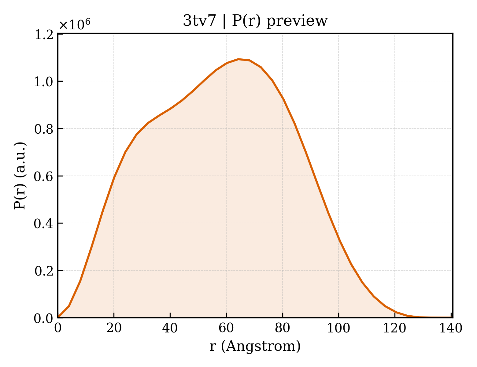 P(r) distribution for 3tv7
