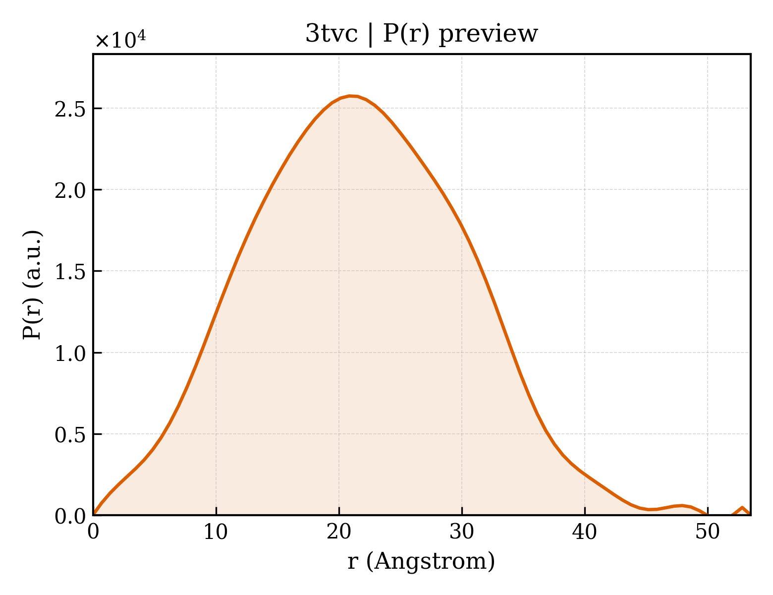 P(r) distribution for 3tvc