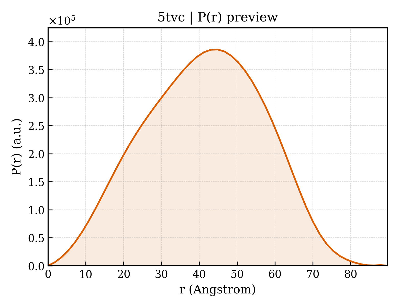 P(r) distribution for 5tvc