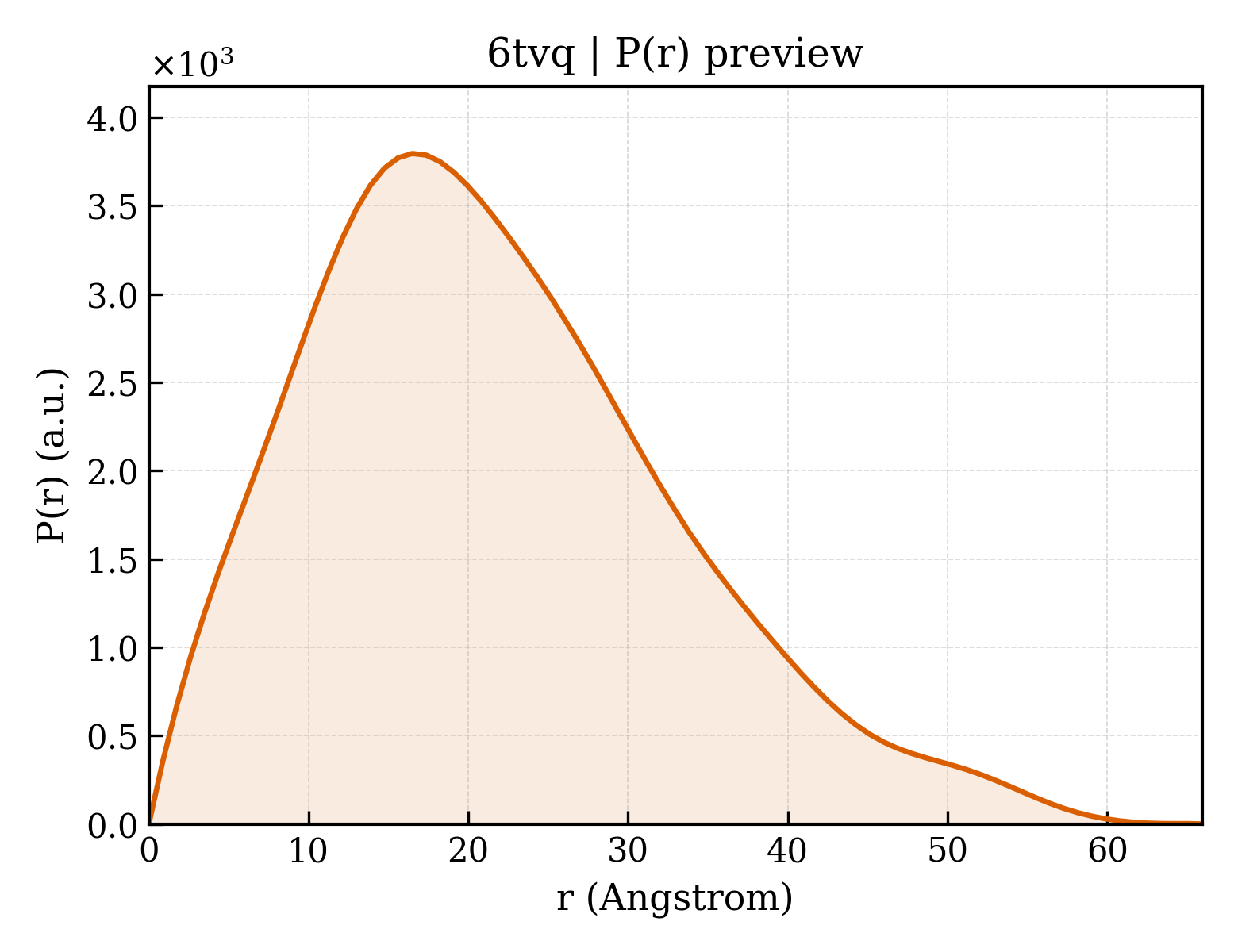 P(r) distribution for 6tvq