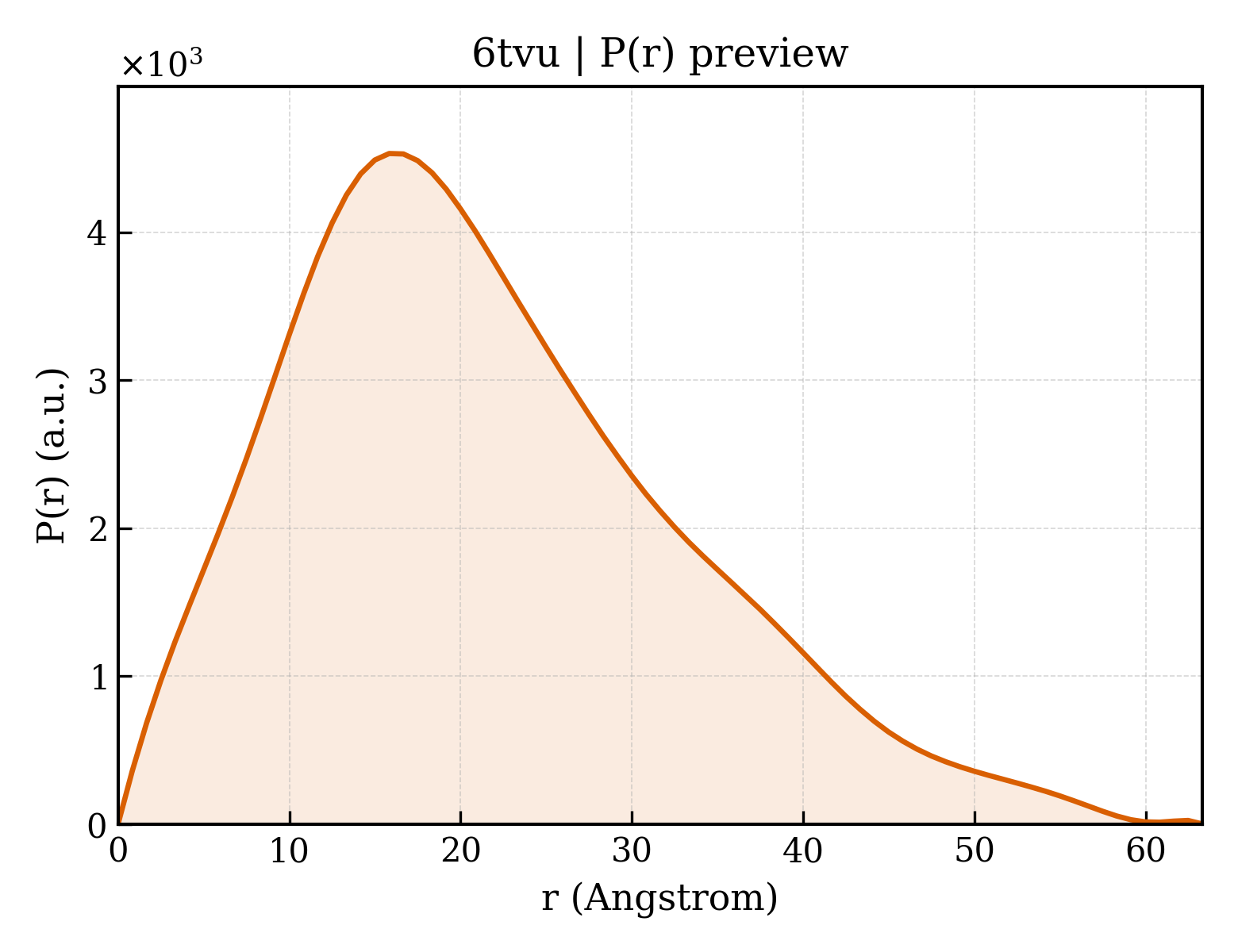 P(r) distribution for 6tvu