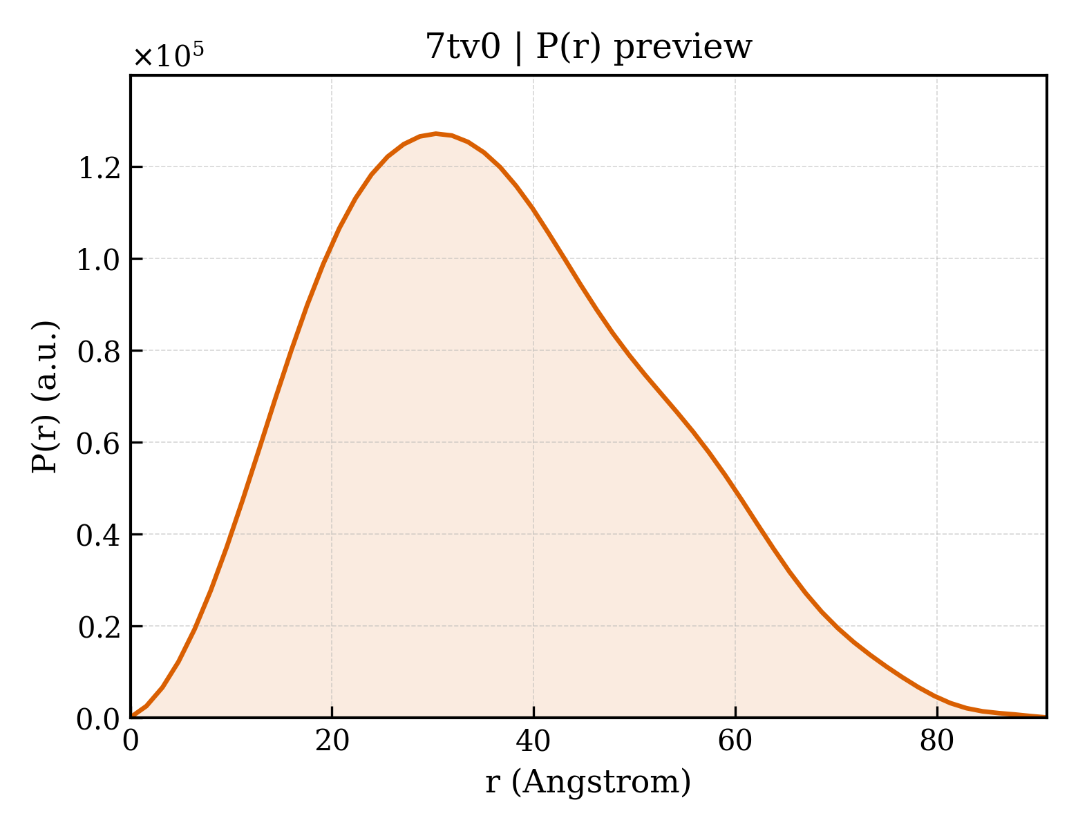 P(r) distribution for 7tv0