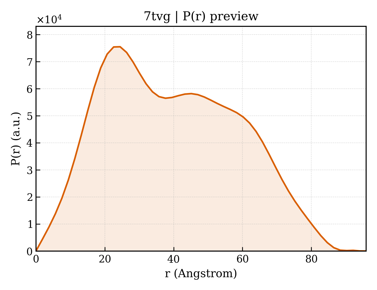 P(r) distribution for 7tvg