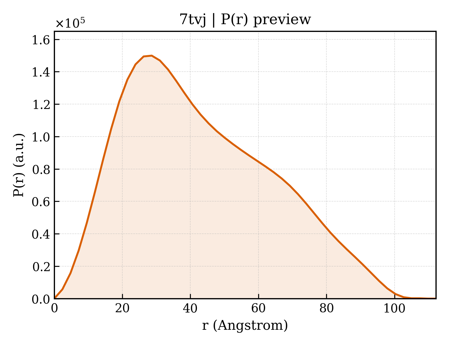 P(r) distribution for 7tvj