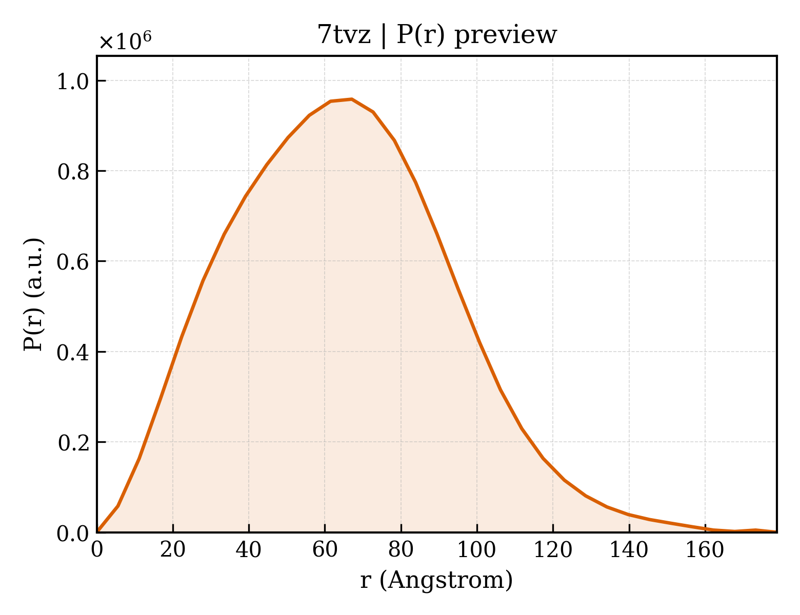 P(r) distribution for 7tvz