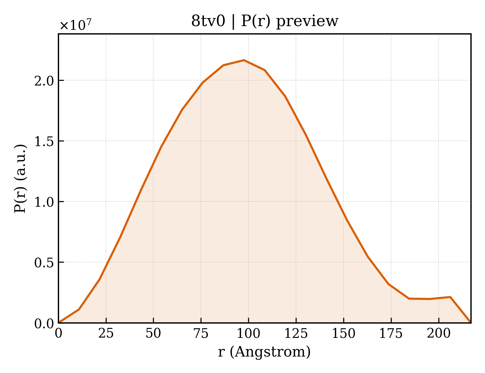 P(r) distribution for 8tv0
