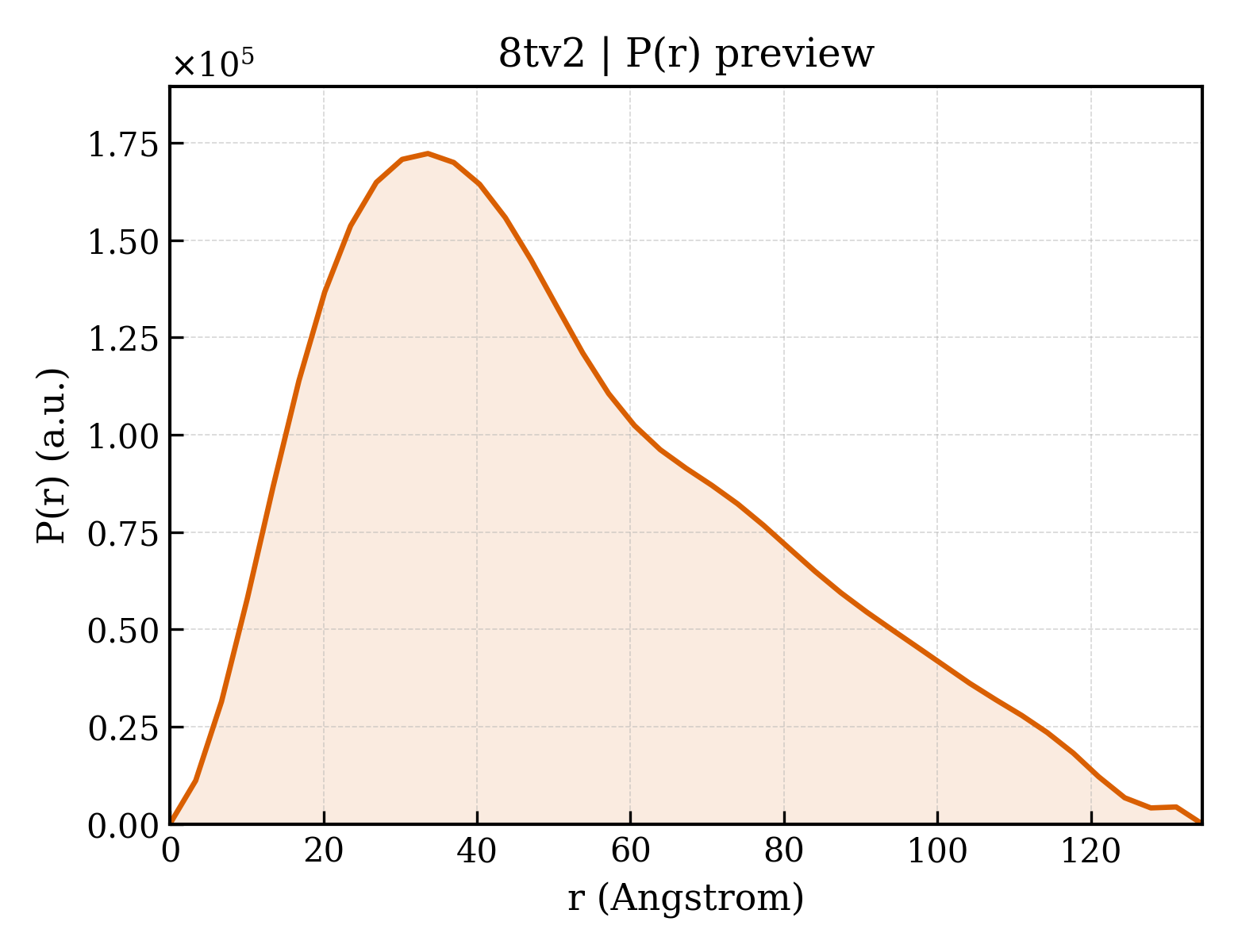 P(r) distribution for 8tv2