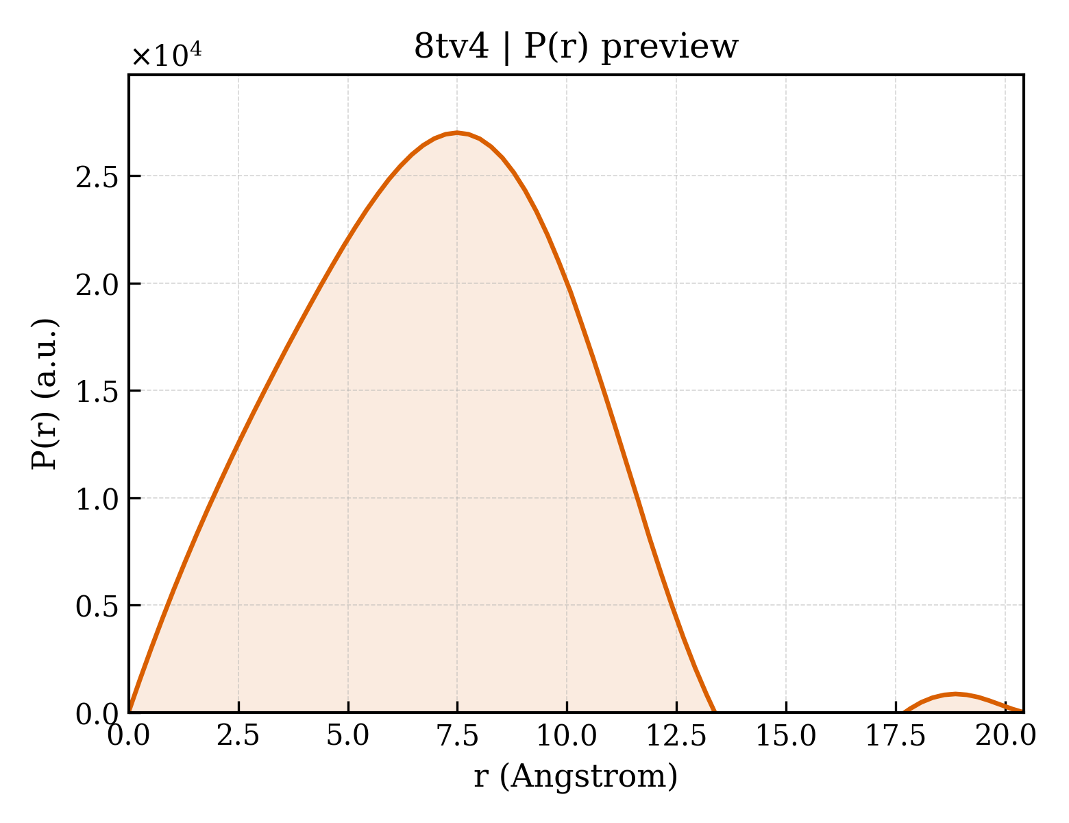 P(r) distribution for 8tv4