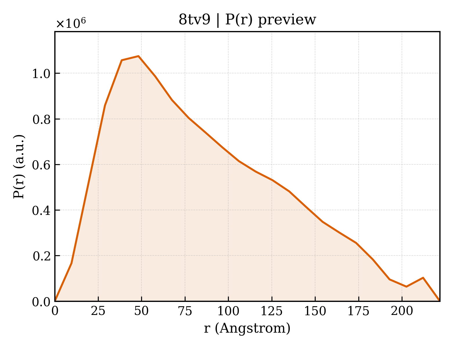 P(r) distribution for 8tv9