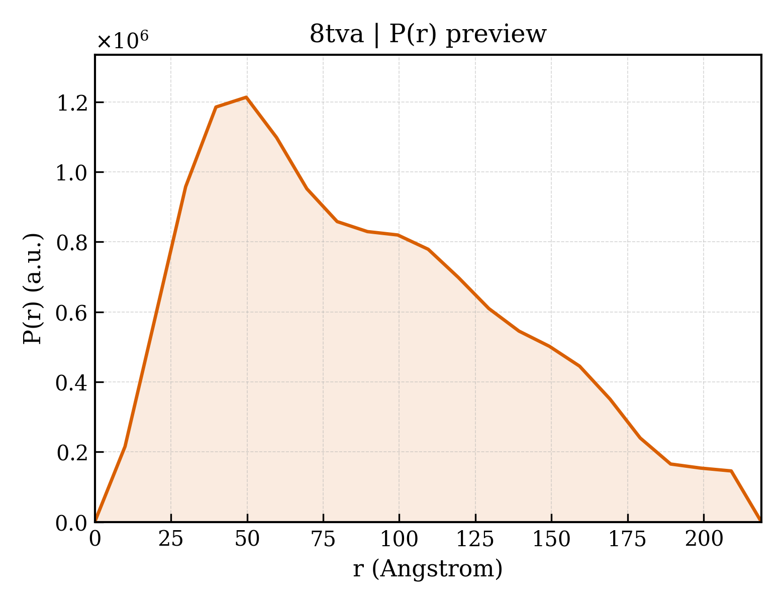 P(r) distribution for 8tva