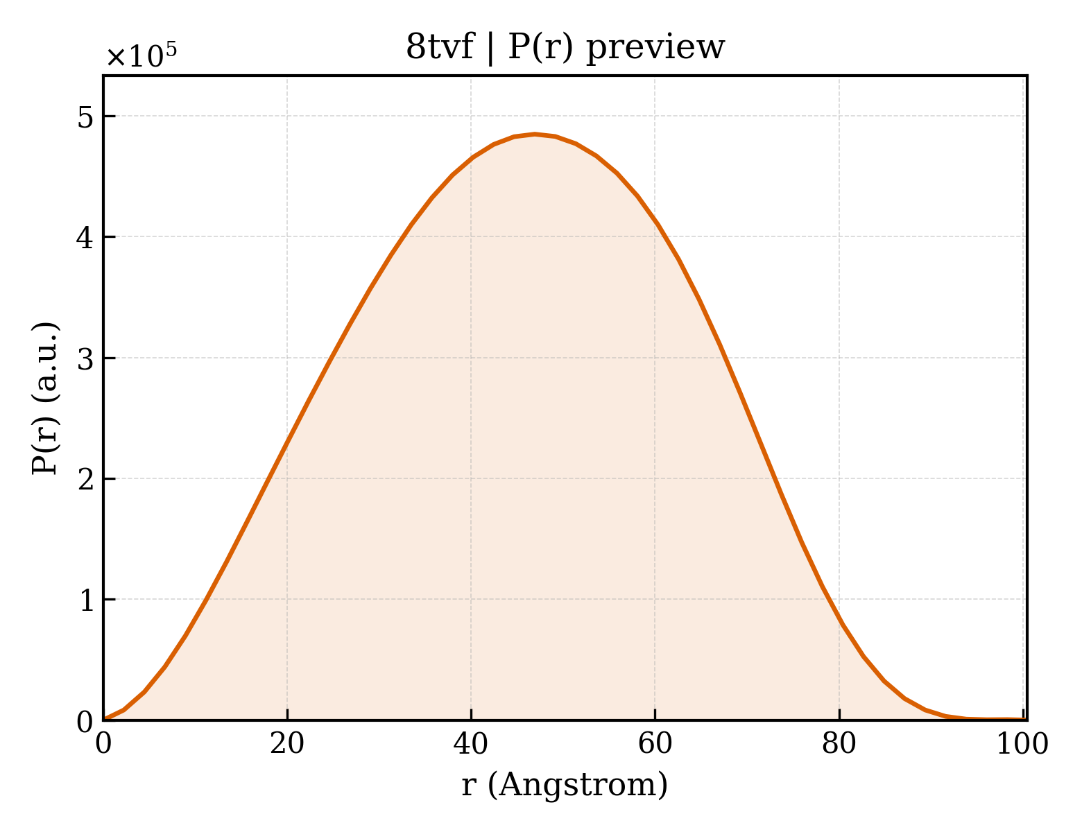 P(r) distribution for 8tvf
