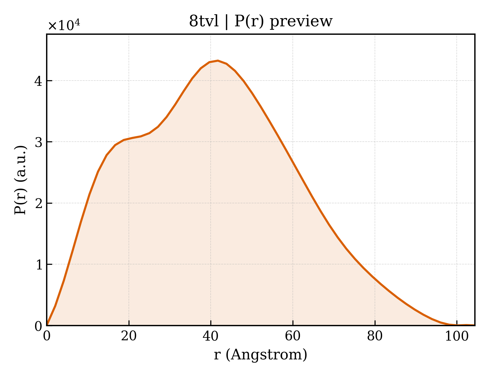 P(r) distribution for 8tvl