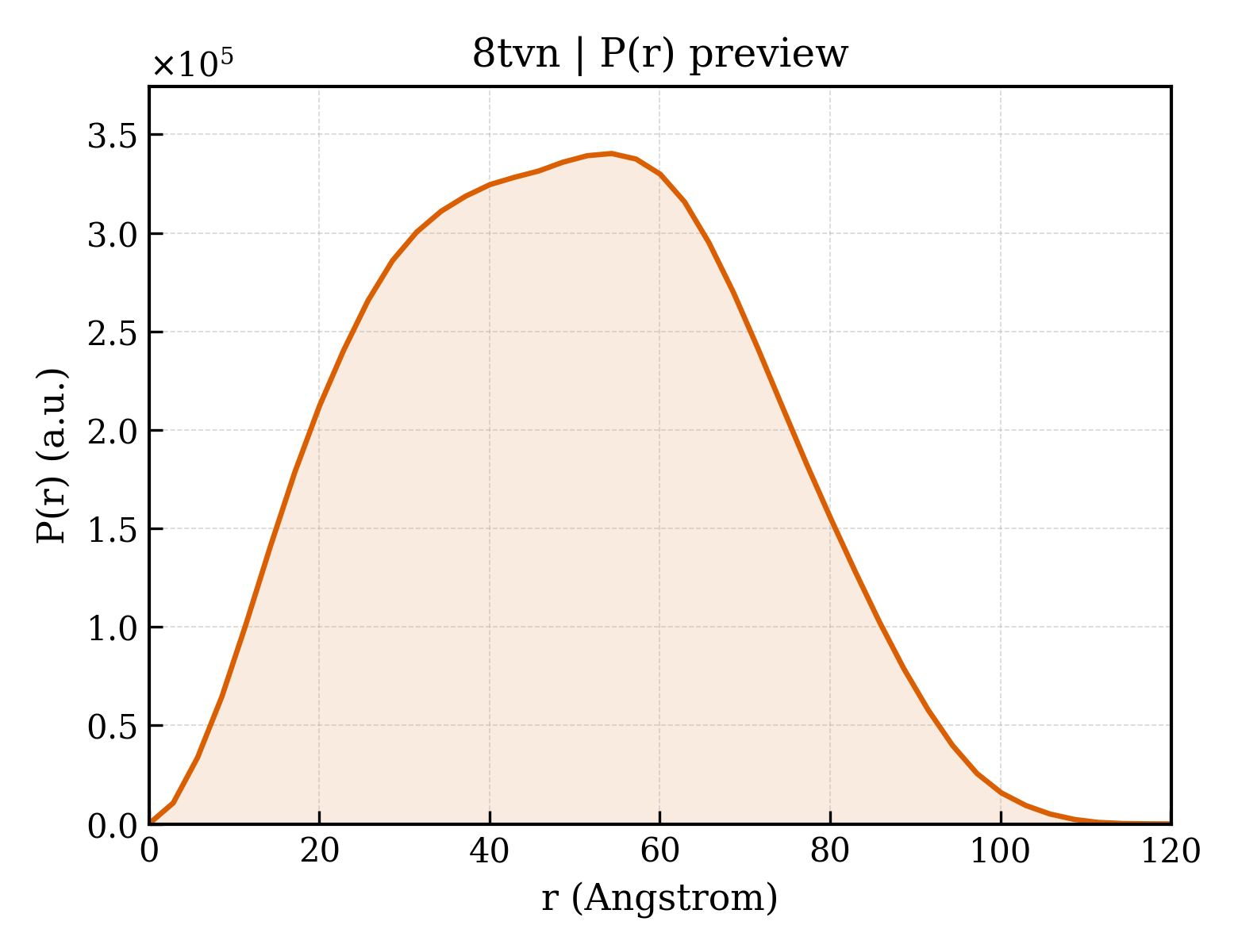 P(r) distribution for 8tvn