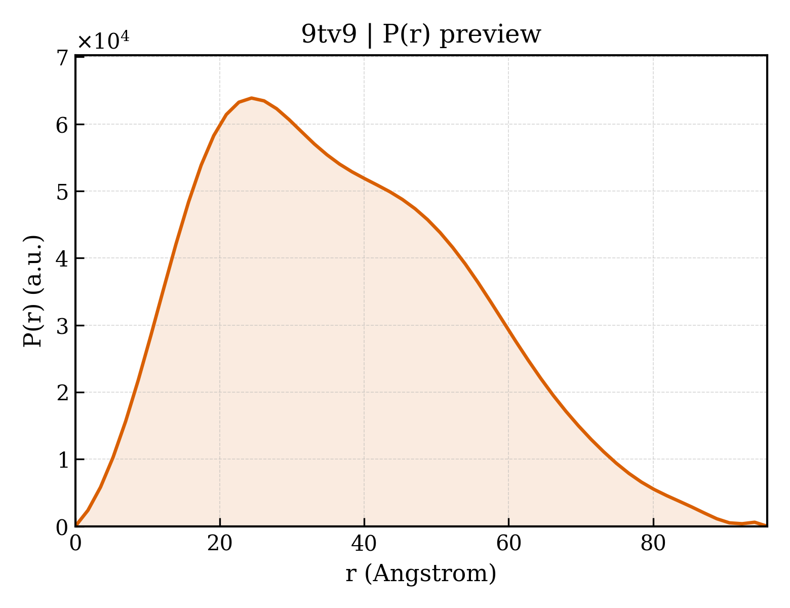 P(r) distribution for 9tv9