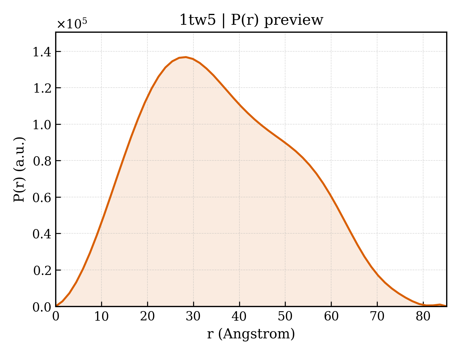 P(r) distribution for 1tw5