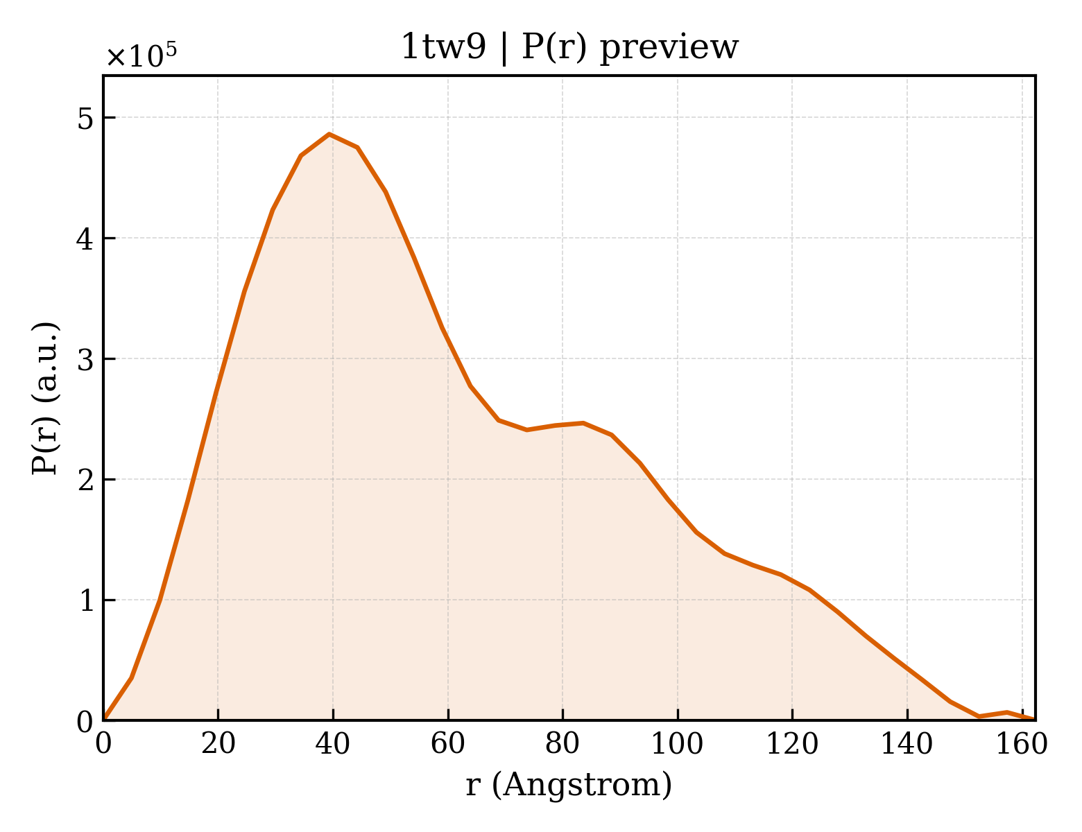 P(r) distribution for 1tw9