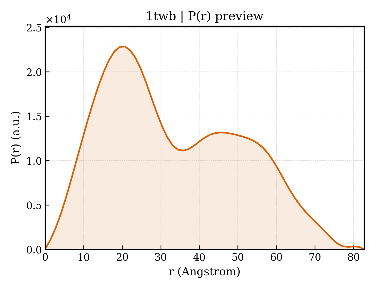 P(r) distribution for 1twb