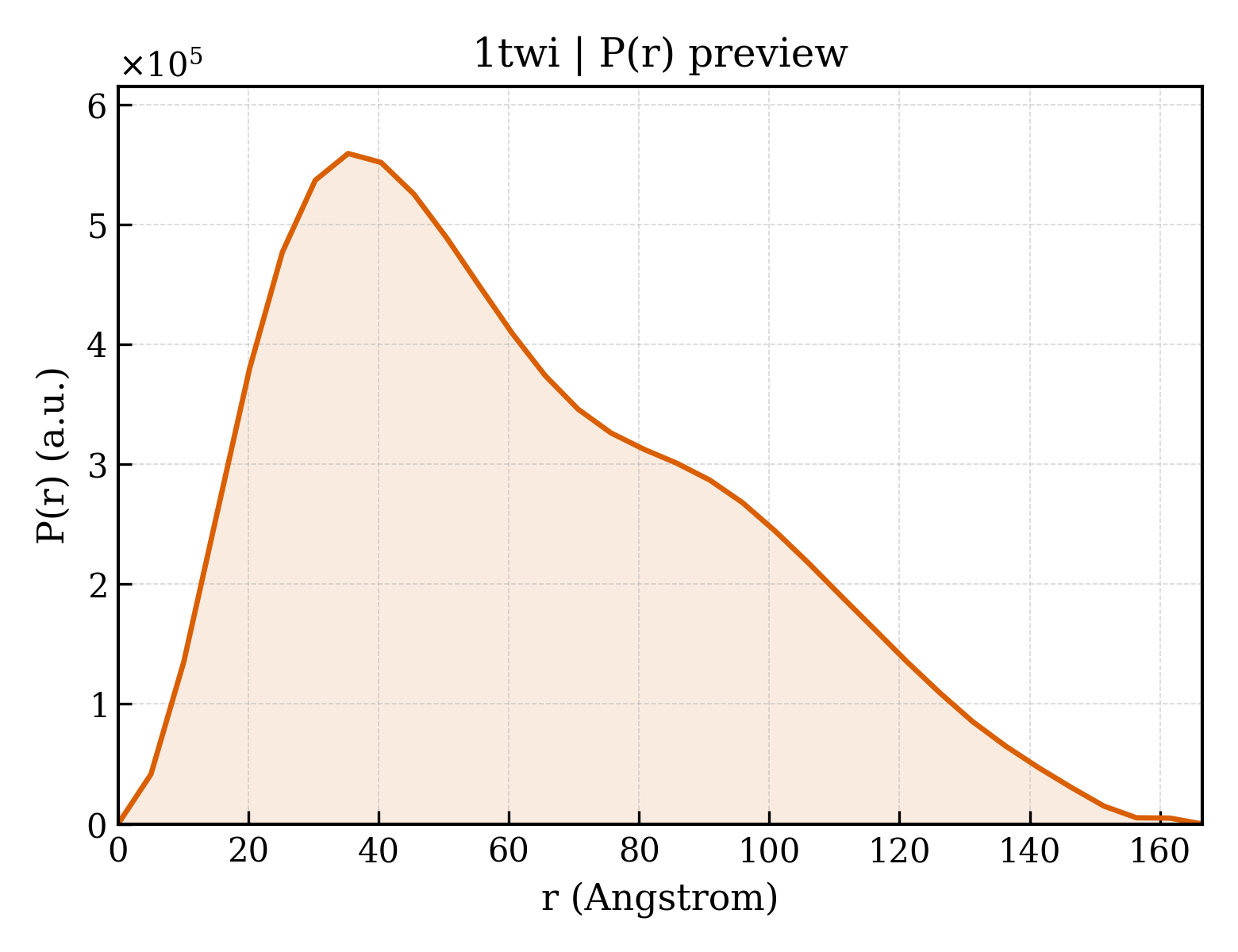 P(r) distribution for 1twi