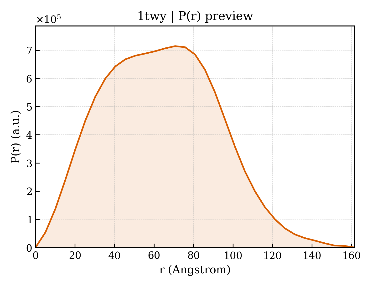 P(r) distribution for 1twy