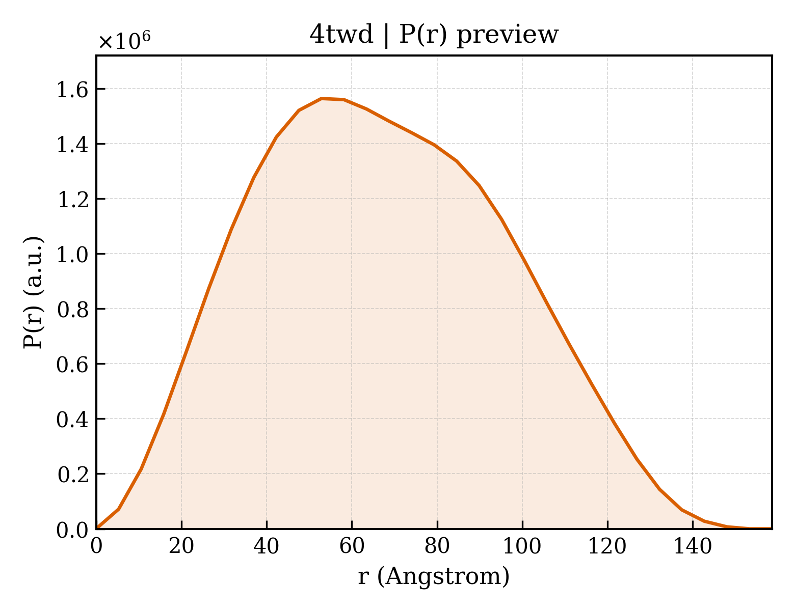 P(r) distribution for 4twd