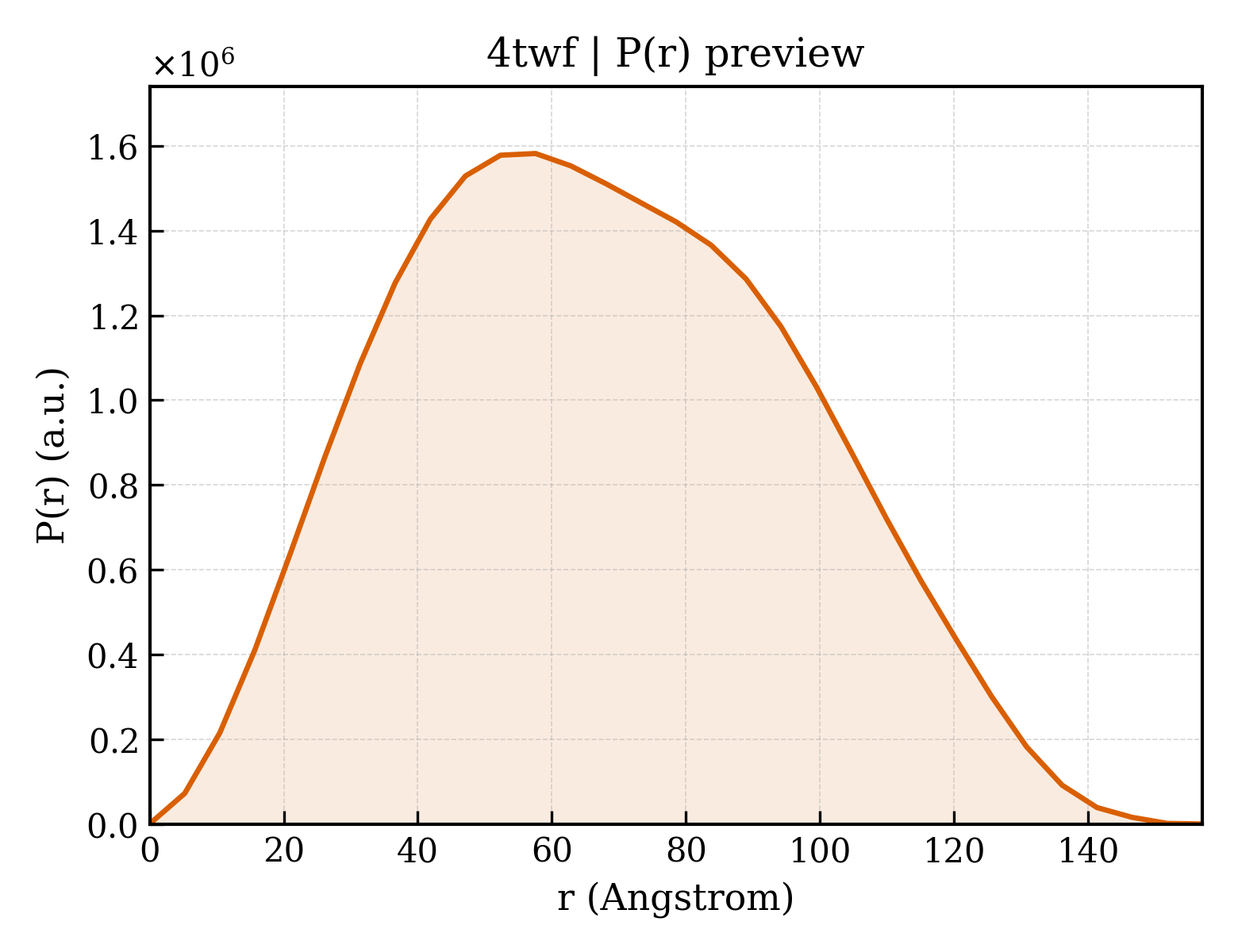 P(r) distribution for 4twf