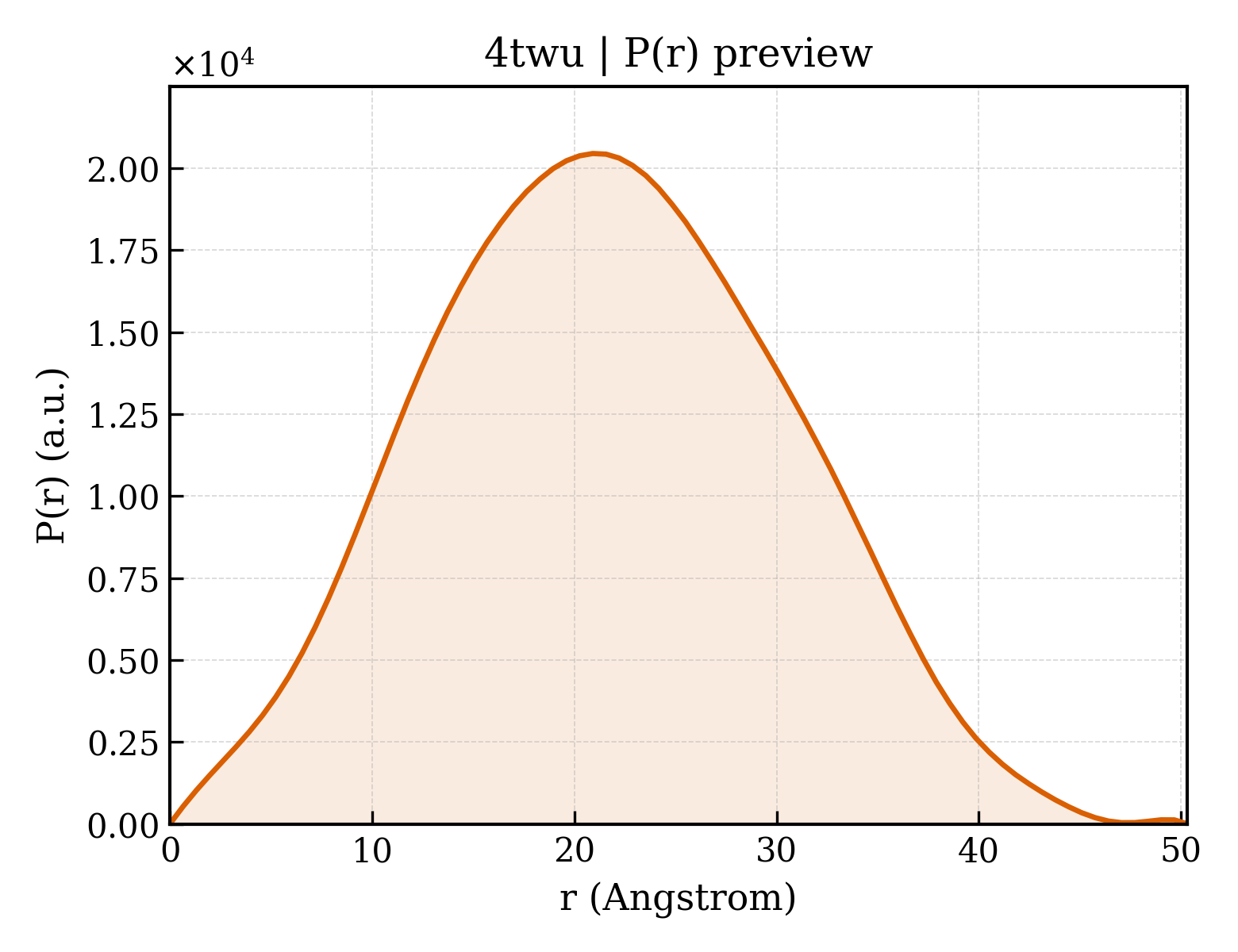 P(r) distribution for 4twu