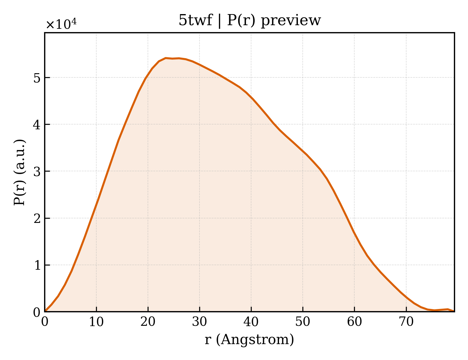 P(r) distribution for 5twf