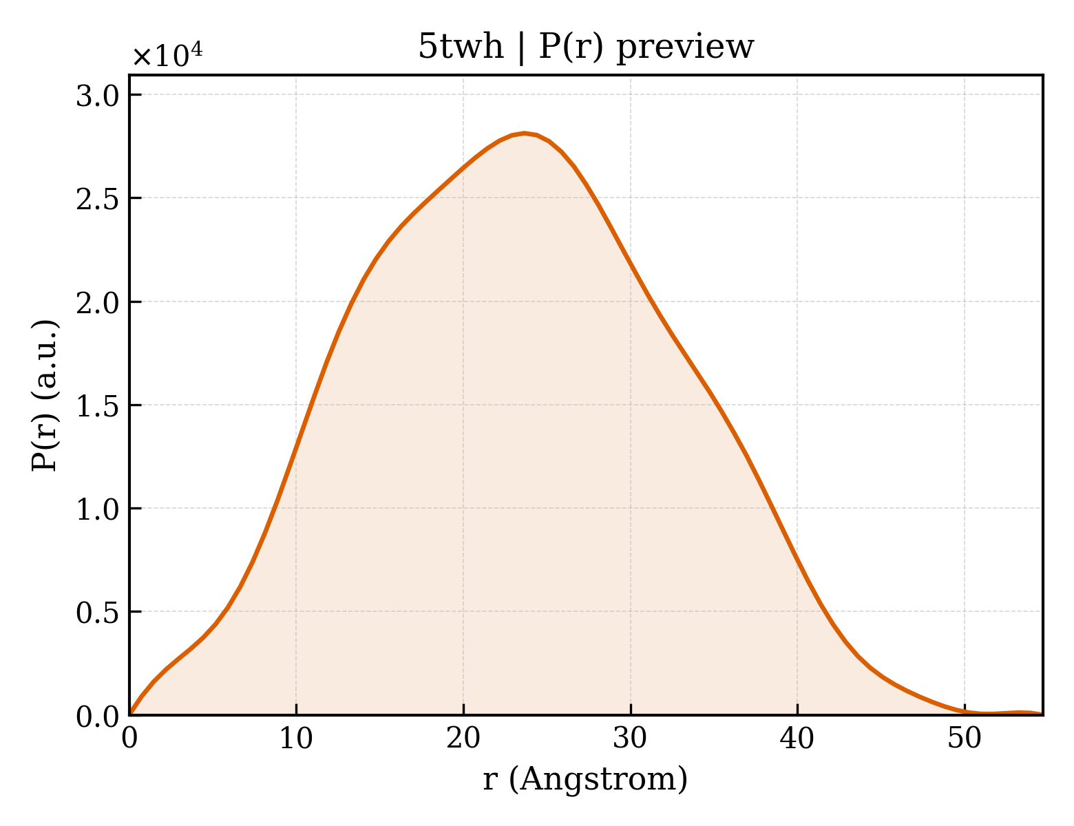 P(r) distribution for 5twh