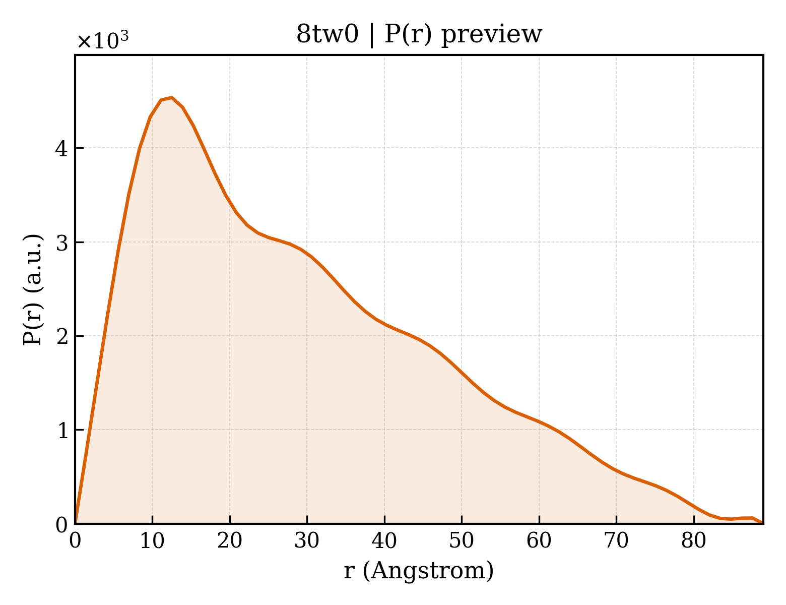 P(r) distribution for 8tw0