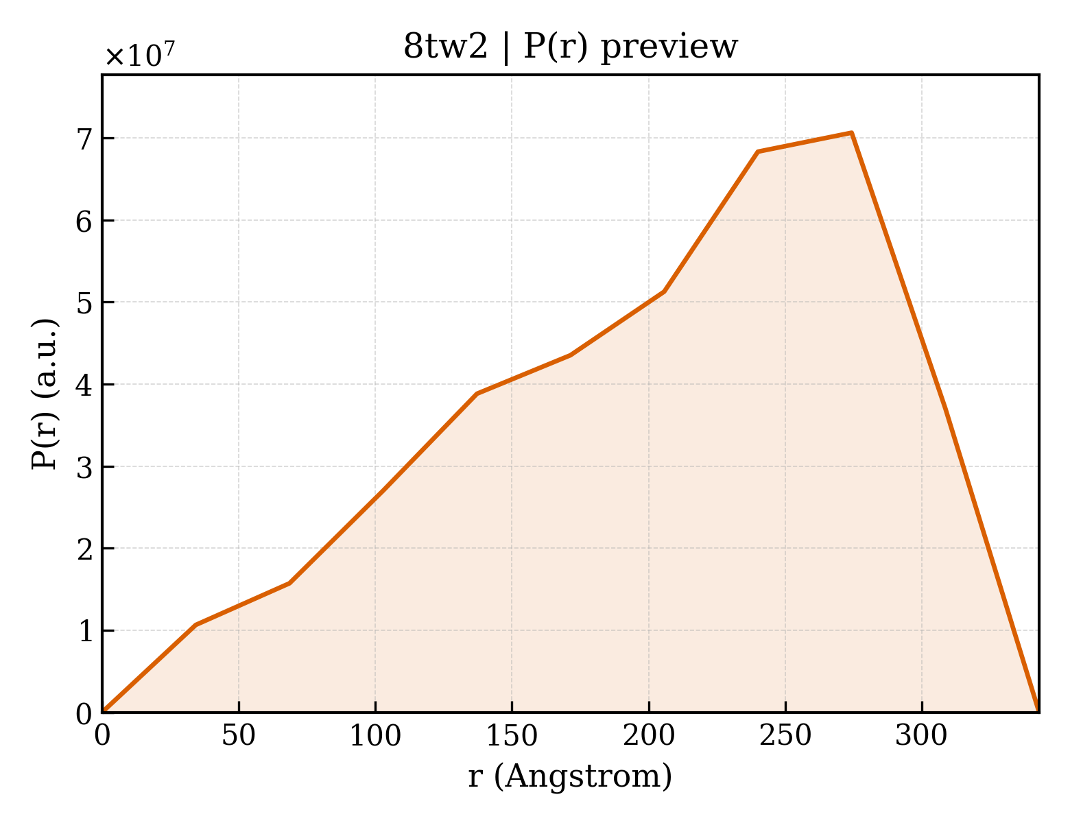 P(r) distribution for 8tw2