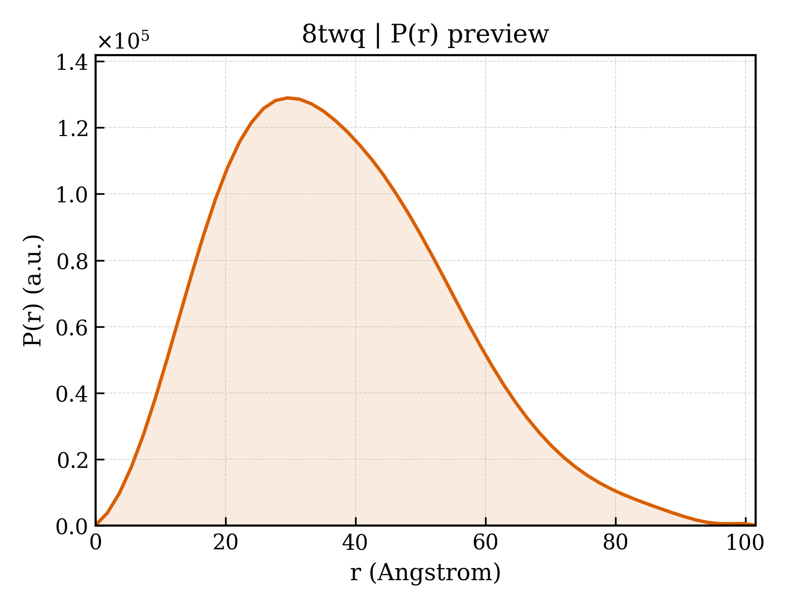 P(r) distribution for 8twq