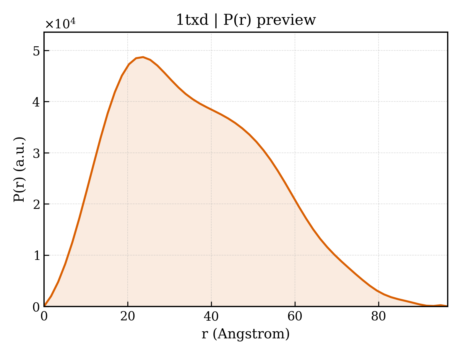 P(r) distribution for 1txd