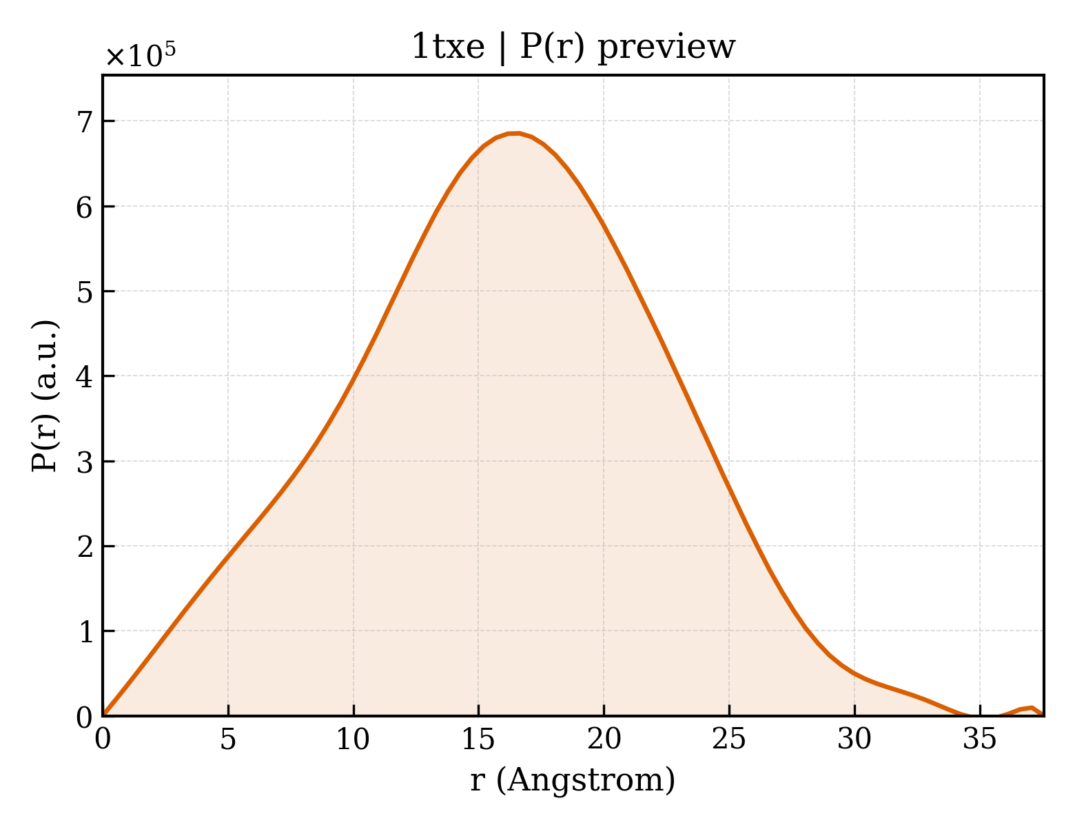 P(r) distribution for 1txe