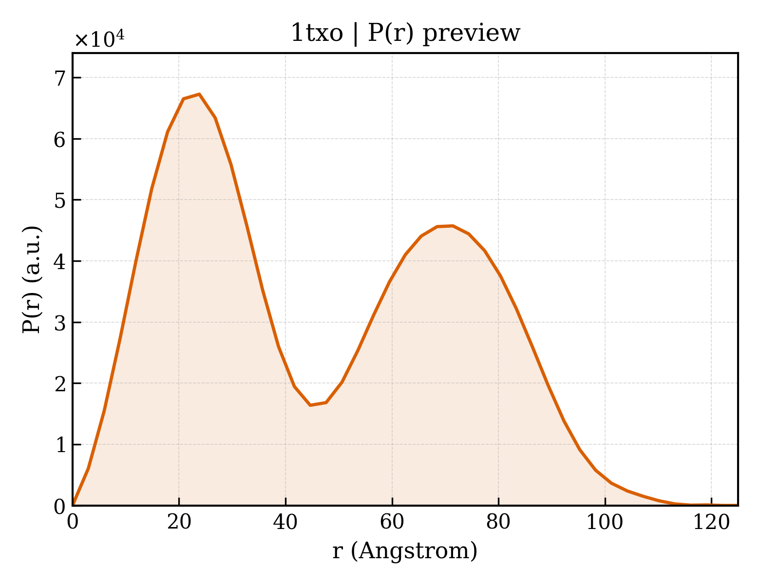 P(r) distribution for 1txo