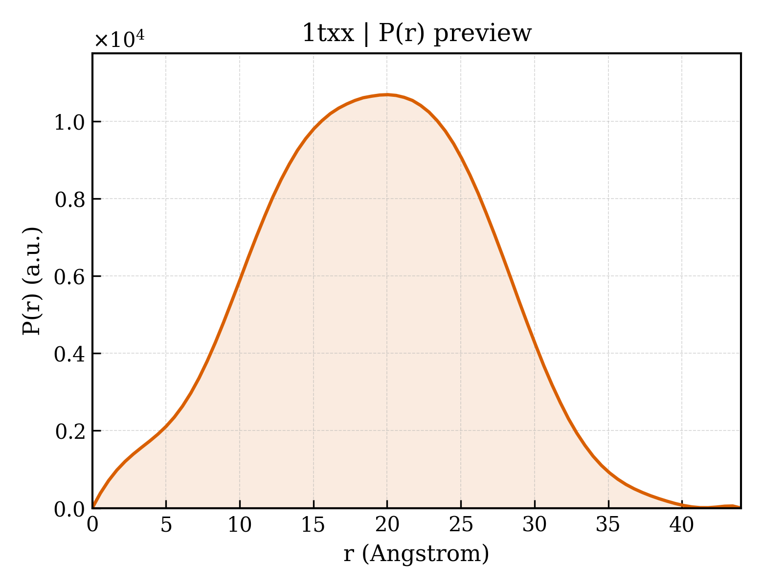 P(r) distribution for 1txx
