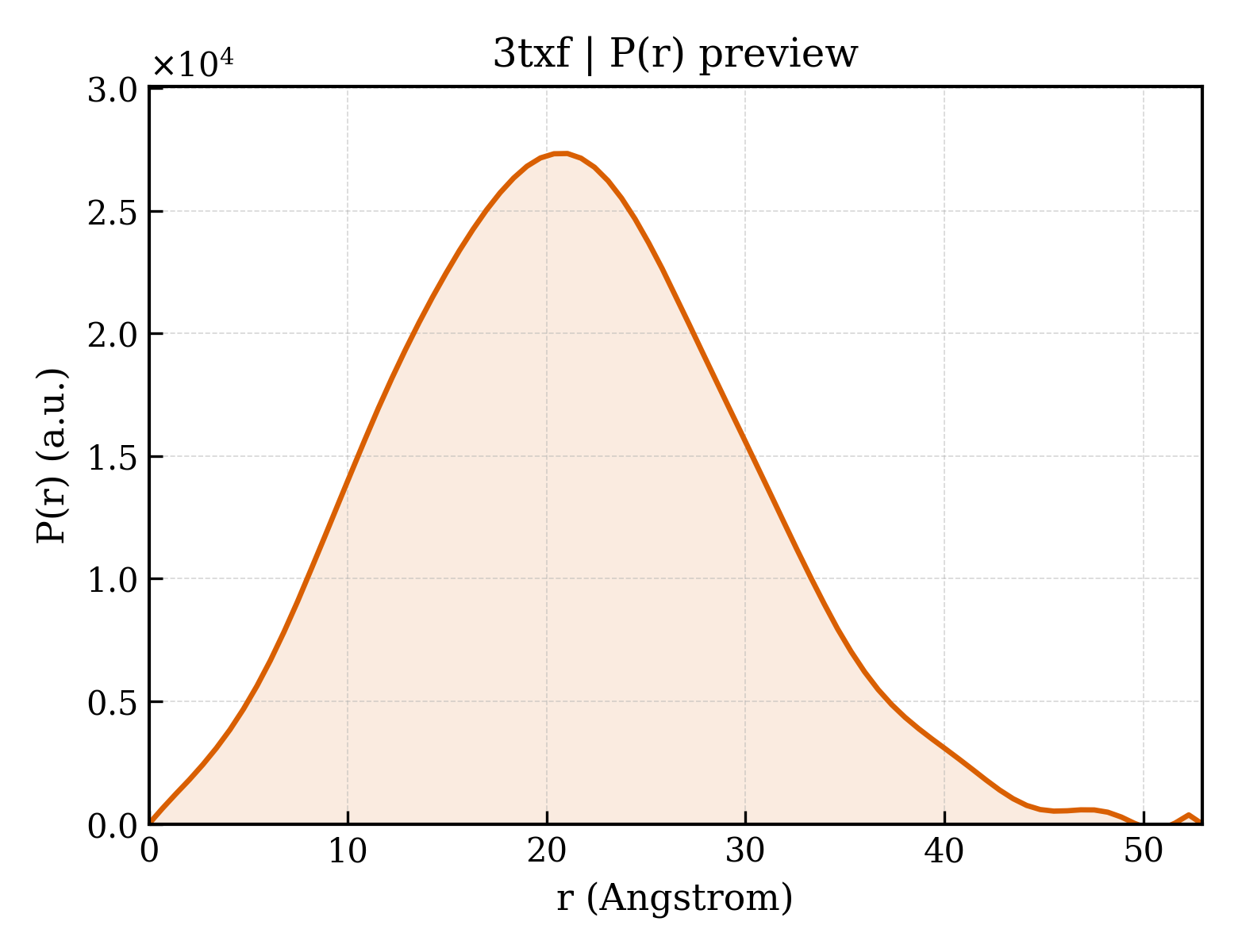 P(r) distribution for 3txf