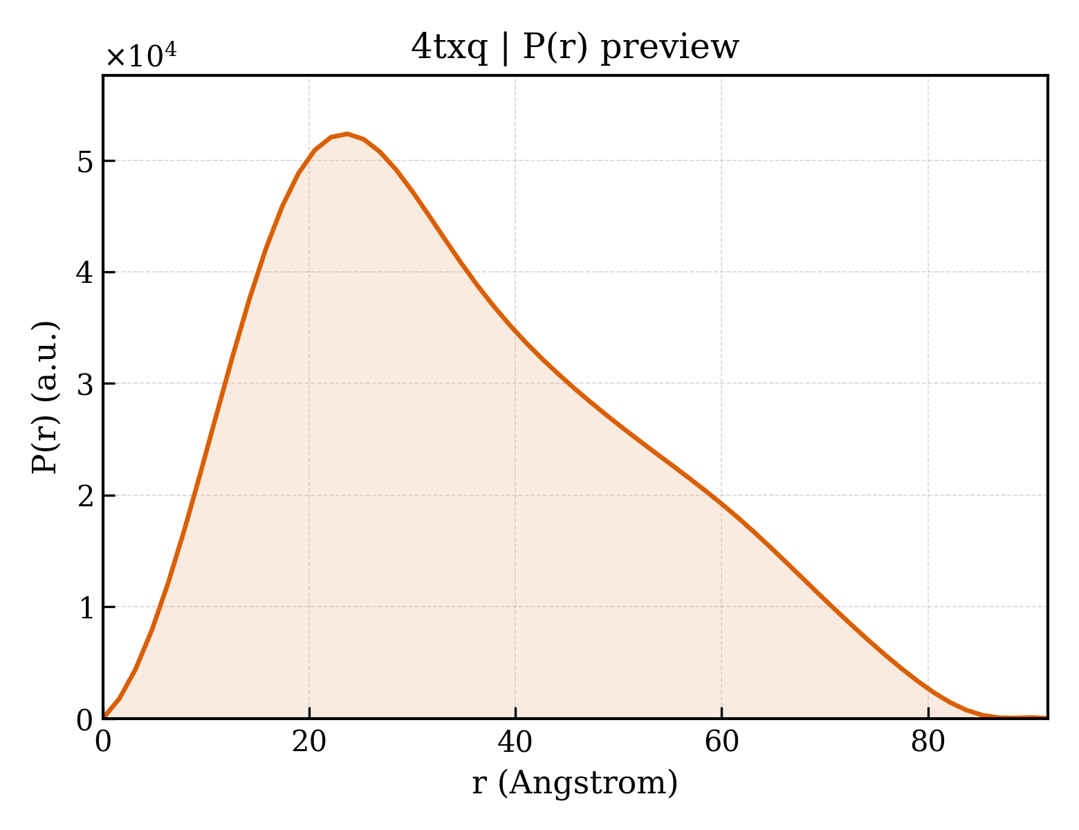 P(r) distribution for 4txq