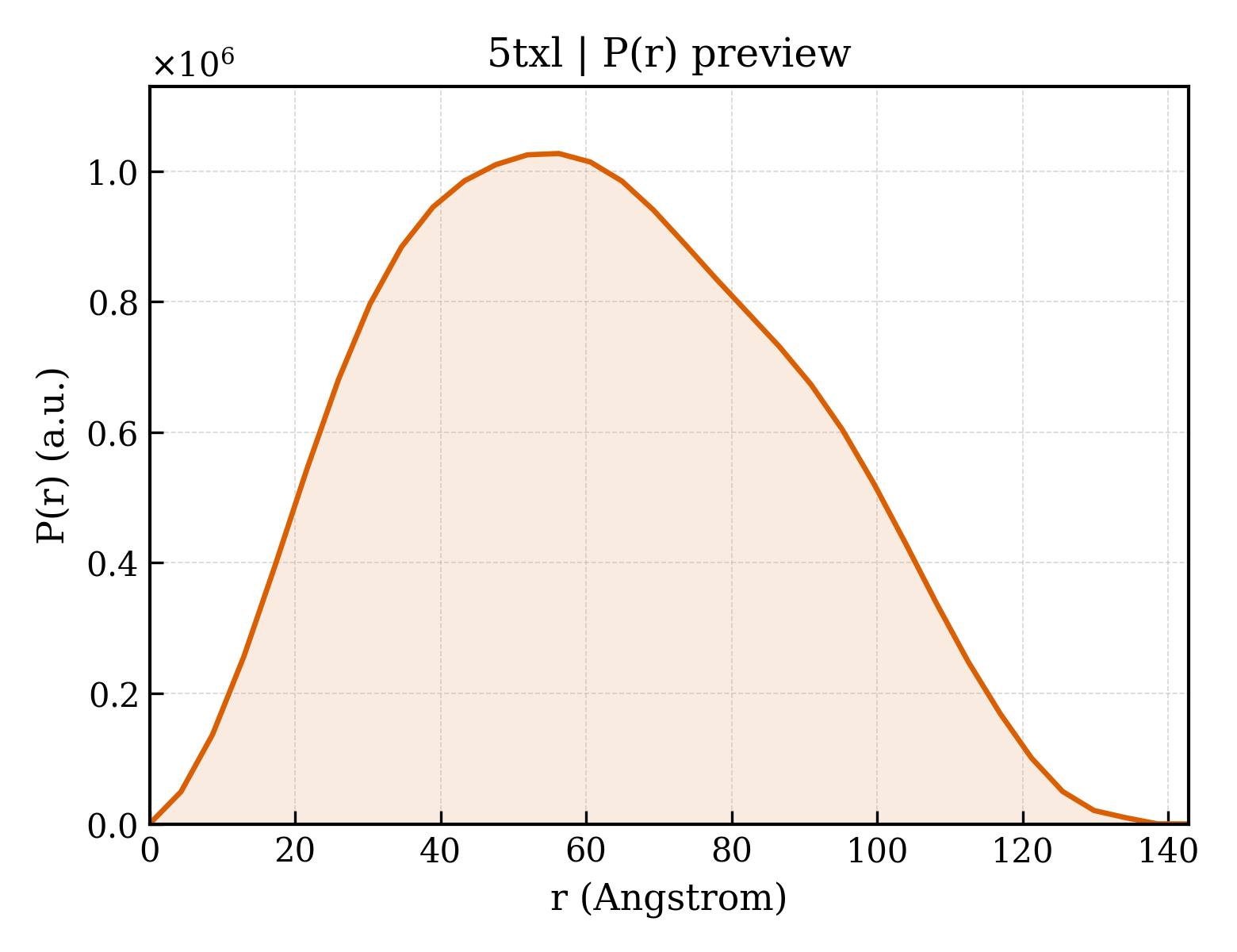 P(r) distribution for 5txl