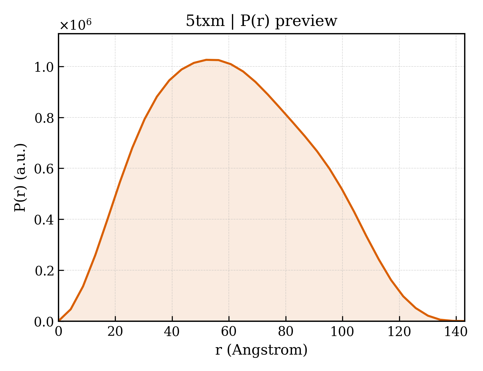 P(r) distribution for 5txm