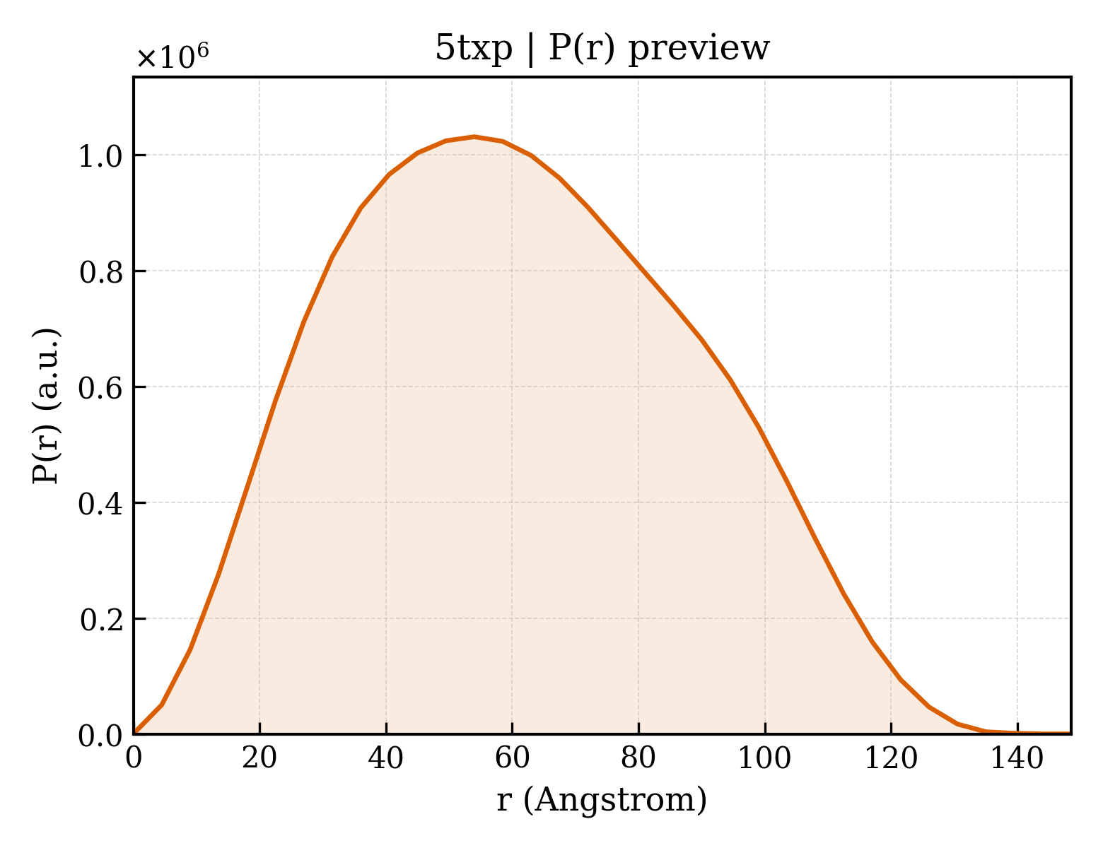 P(r) distribution for 5txp