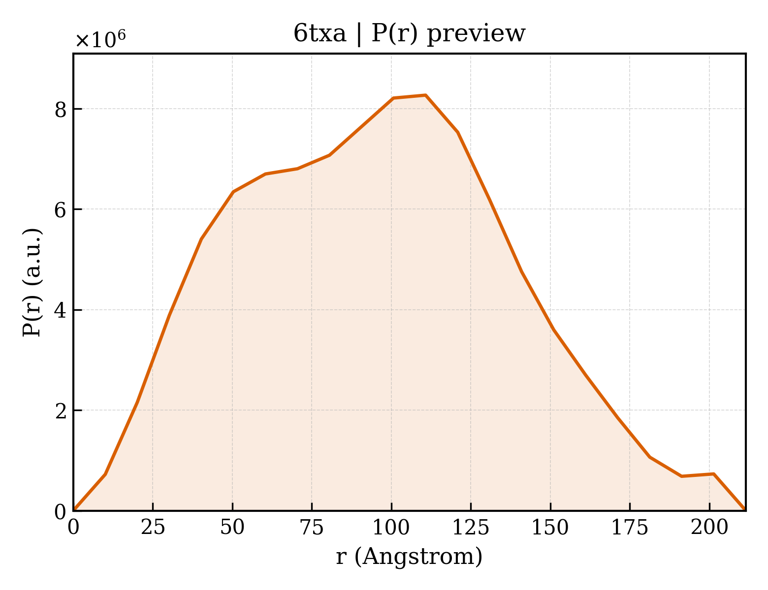 P(r) distribution for 6txa