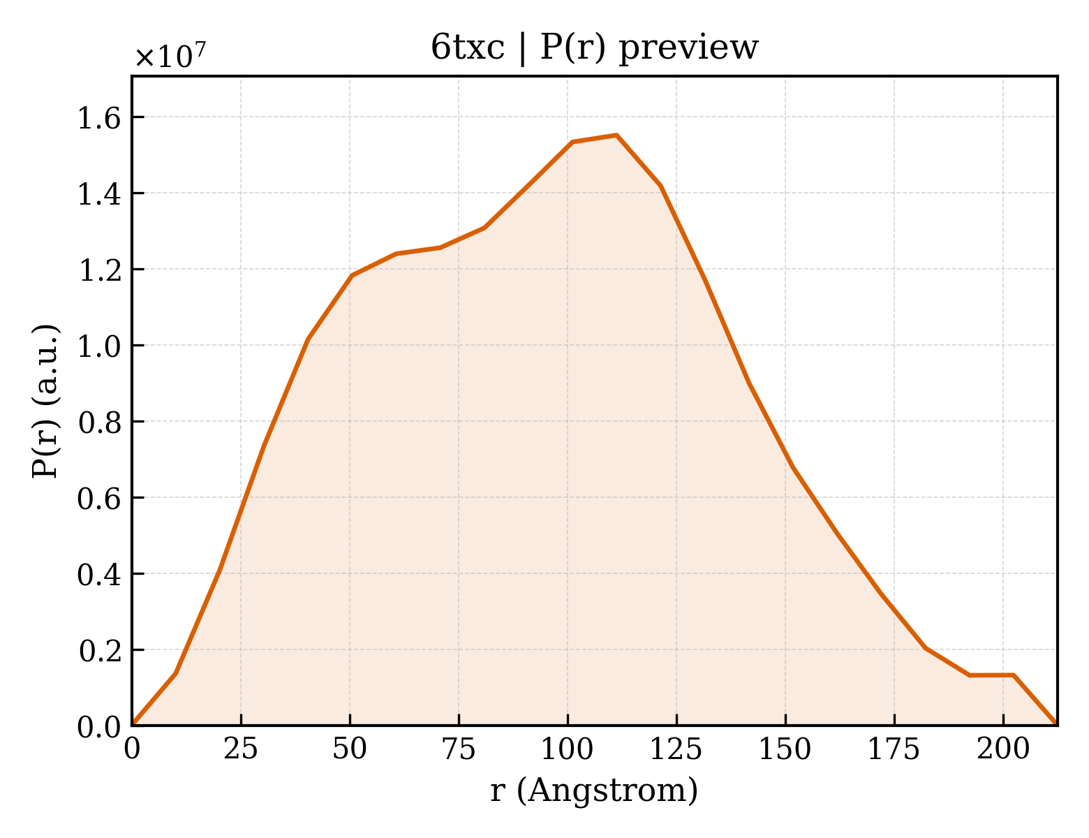 P(r) distribution for 6txc