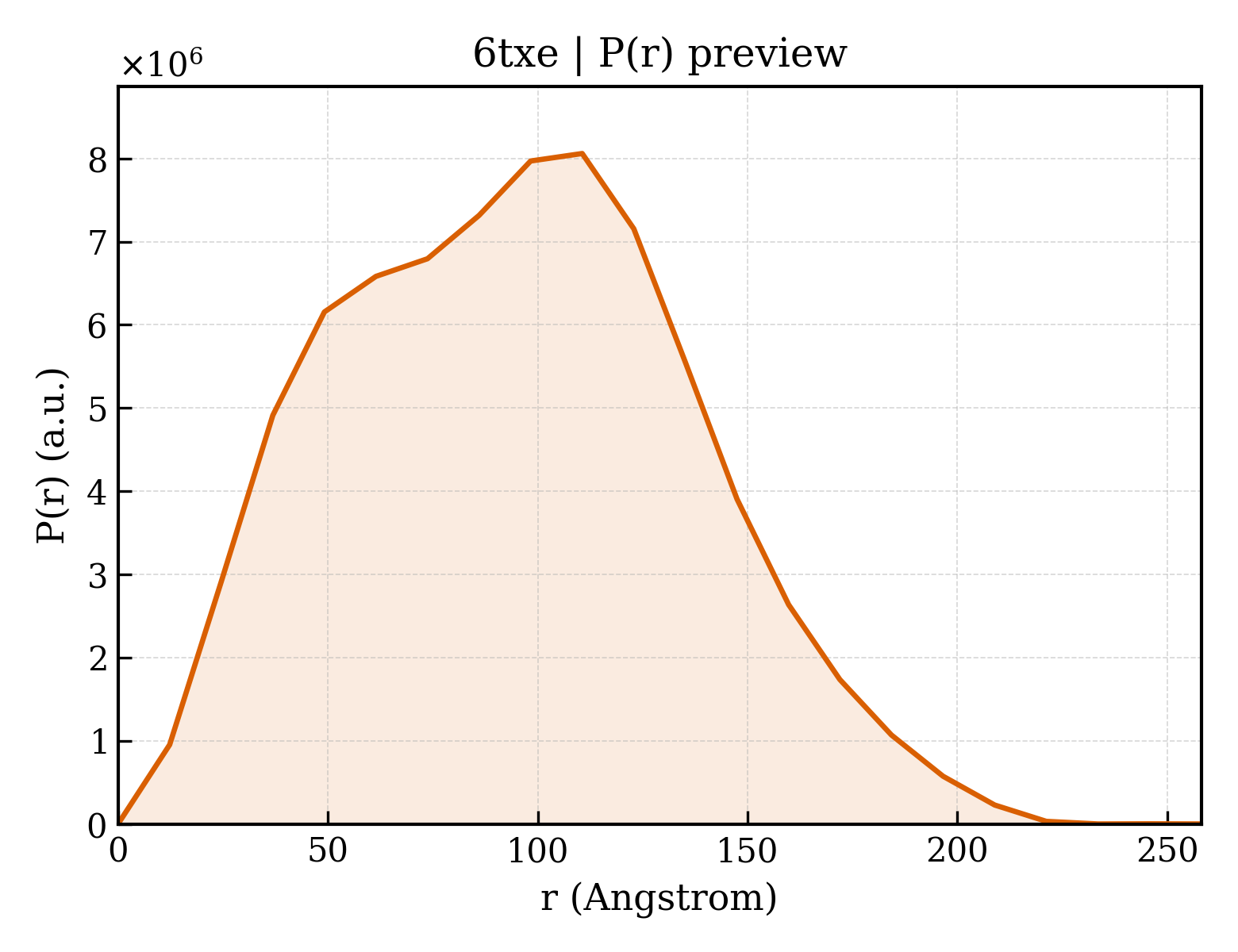 P(r) distribution for 6txe