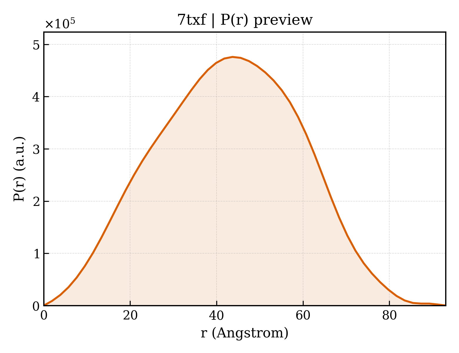 P(r) distribution for 7txf