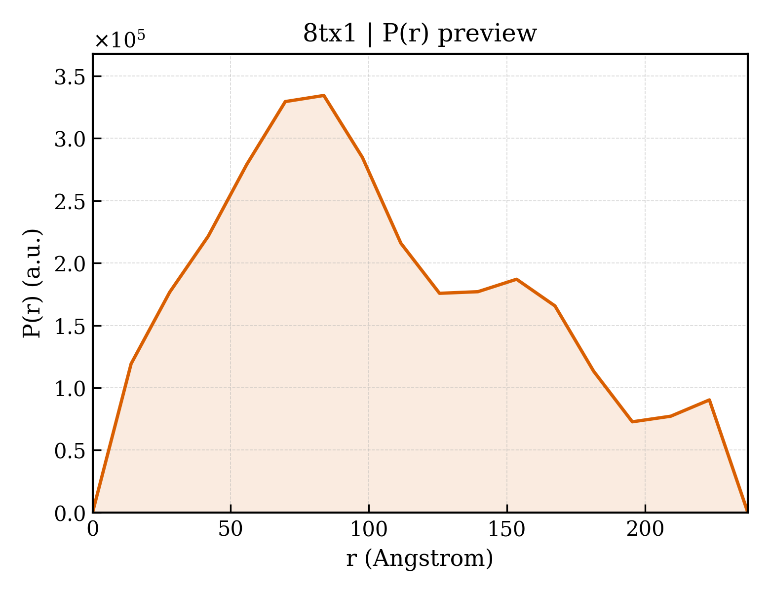 P(r) distribution for 8tx1