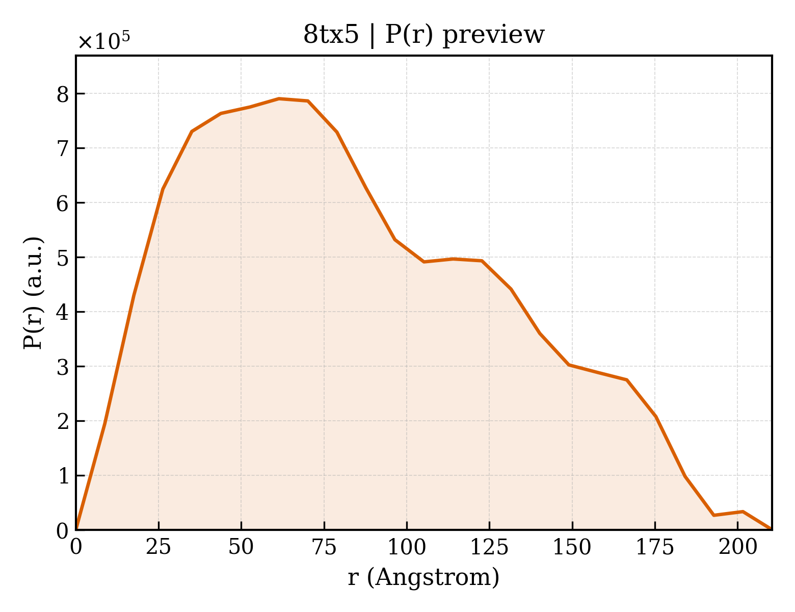 P(r) distribution for 8tx5